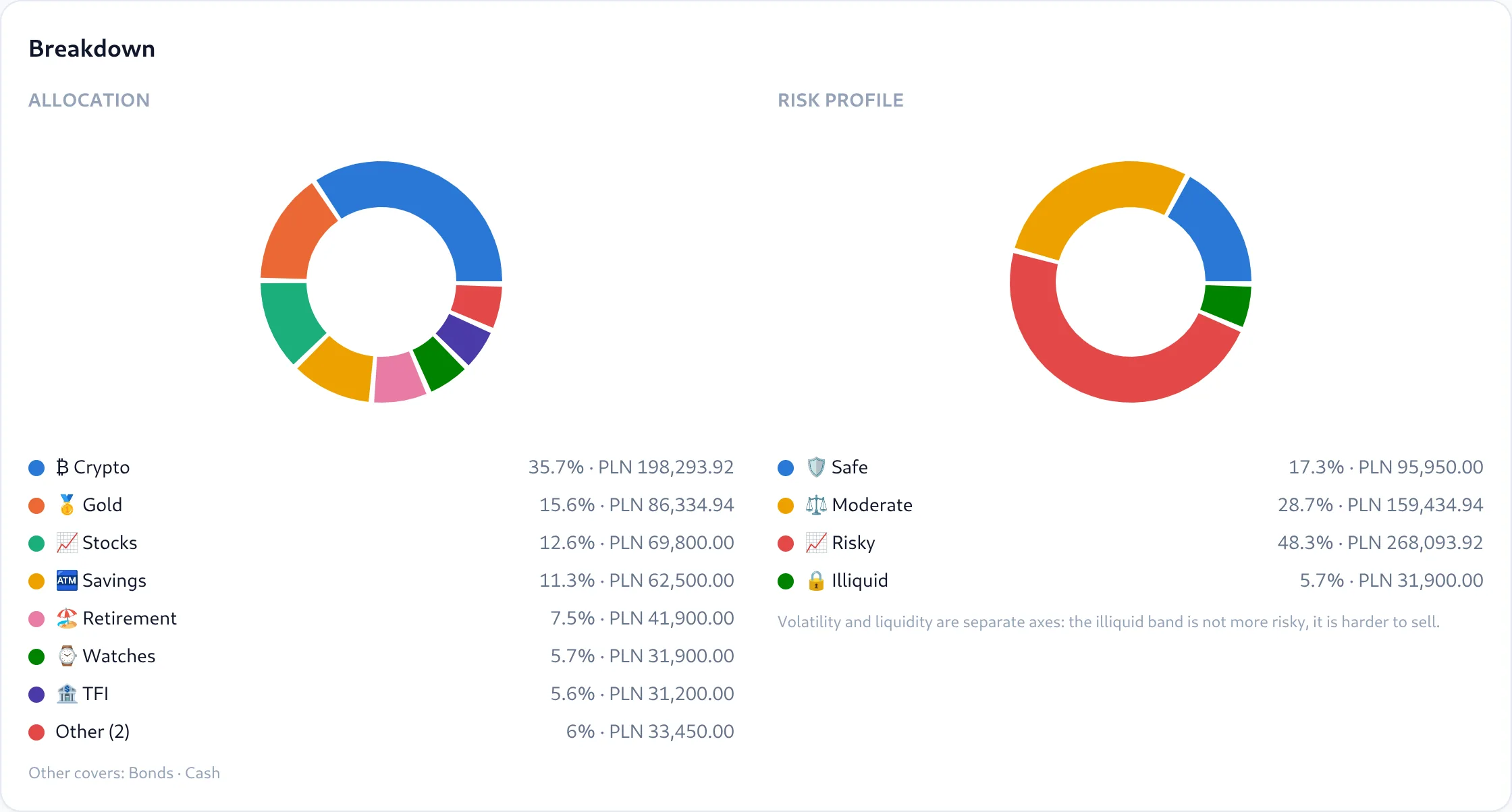 Allocation and risk-profile donut charts with the percentage for each class and band