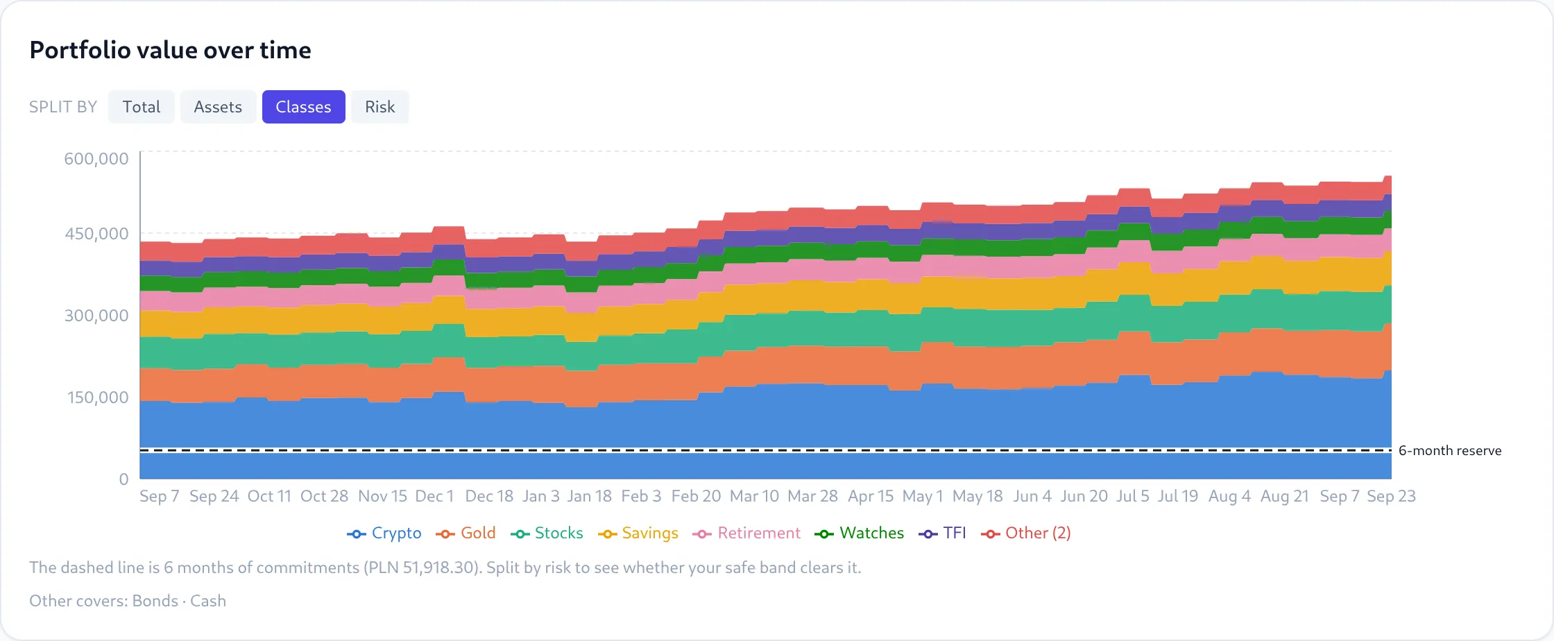 Stacked area chart of portfolio value over a year, split by asset class