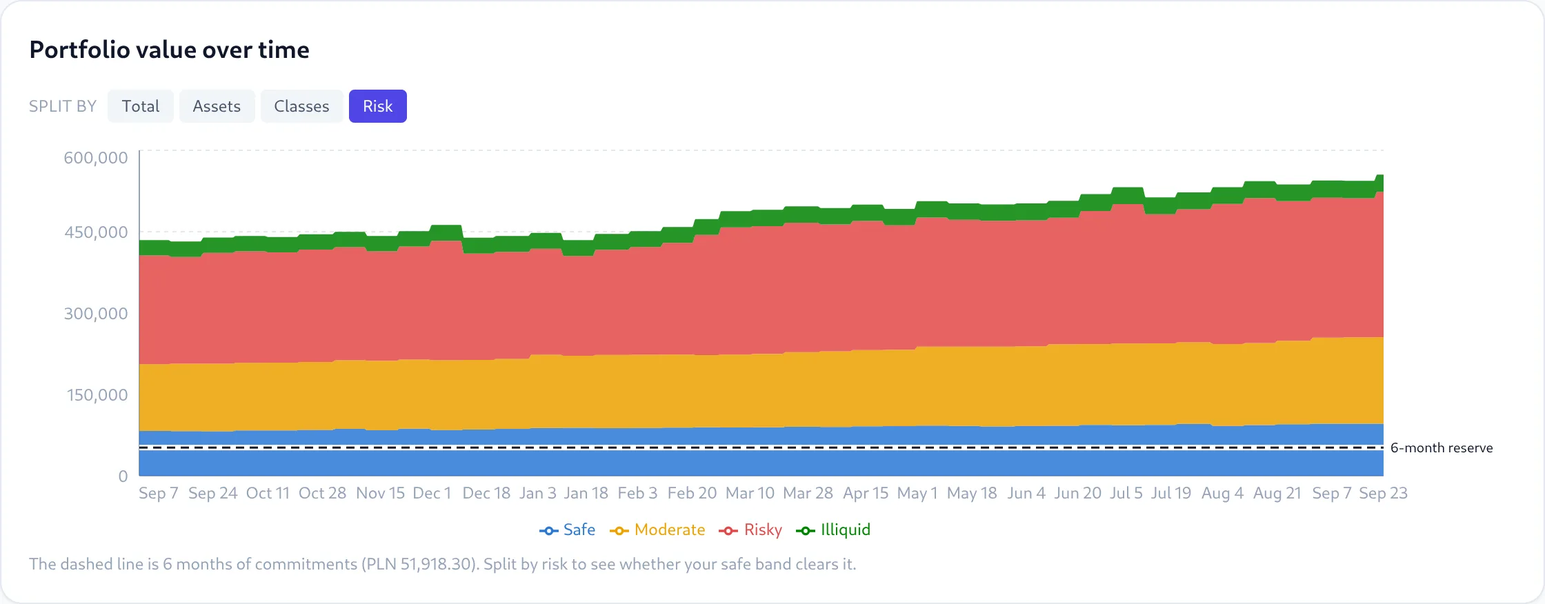 Stacked area chart of portfolio value split by risk band