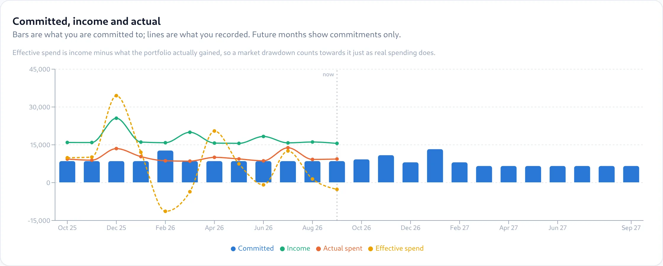 Chart comparing committed, income, actual and effective spend over two years