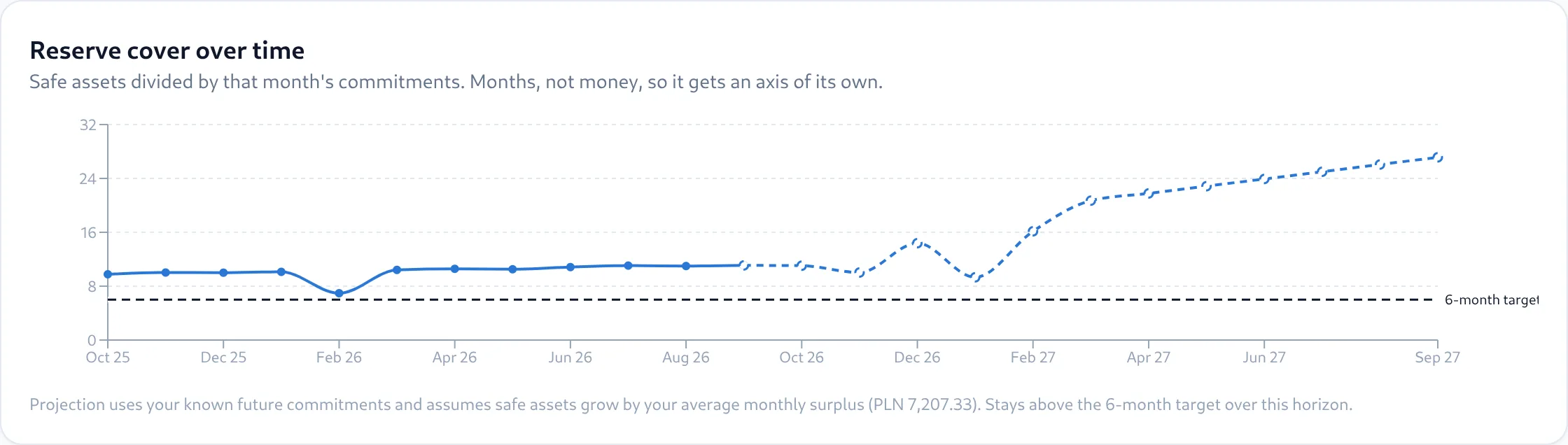 Reserve cover over time, with a six-month target line and a dashed projection